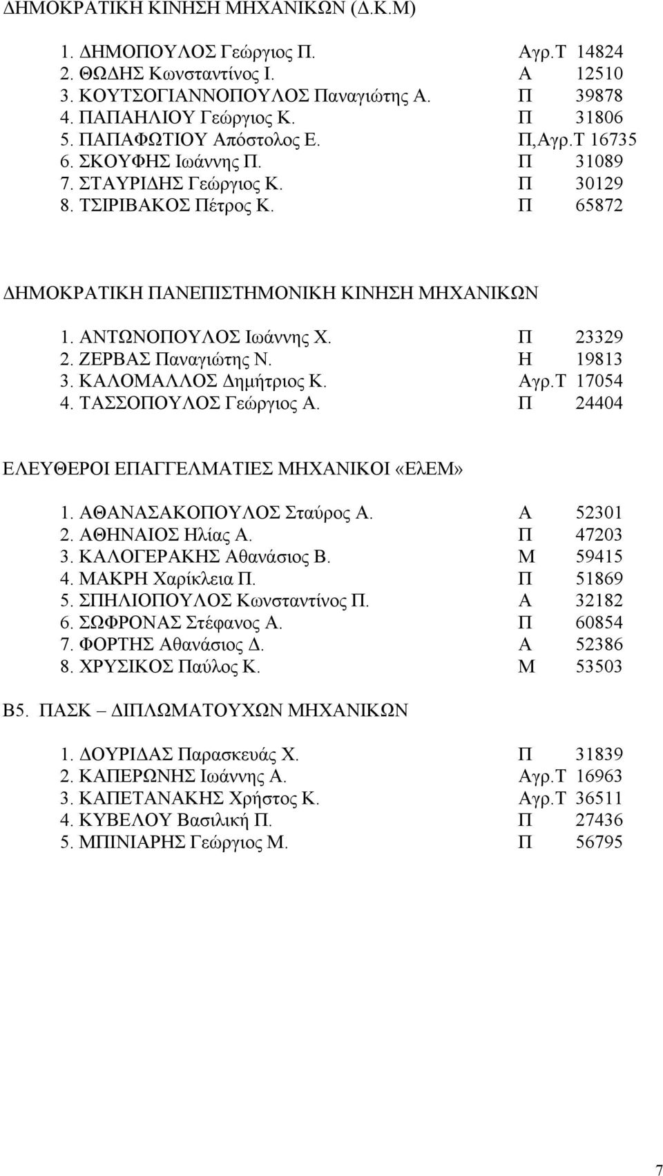 ΑΝΤΩΝΟΠΟΥΛΟΣ Ιωάννης Χ. Π 23329 2. ΖΕΡΒΑΣ Παναγιώτης Ν. Η 19813 3. ΚΑΛΟΜΑΛΛΟΣ Δημήτριος Κ. Αγρ.Τ 17054 4. ΤΑΣΣΟΠΟΥΛΟΣ Γεώργιος Α. Π 24404 ΕΛΕΥΘΕΡΟΙ ΕΠΑΓΓΕΛΜΑΤΙΕΣ ΜΗΧΑΝΙΚΟΙ «ΕλΕΜ» 1.