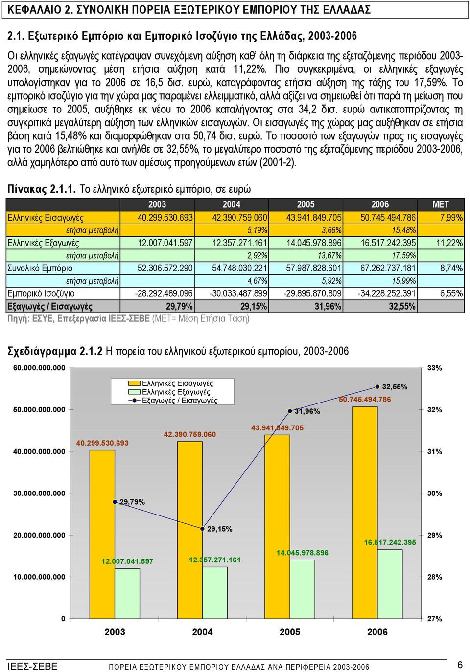 αύξηση κατά 11,22%. Πιο συγκεκριµένα, οι ελληνικές εξαγωγές υπολογίστηκαν για το 2006 σε 16,5 δισ. ευρώ, καταγράφοντας ετήσια αύξηση της τάξης του 17,59%.