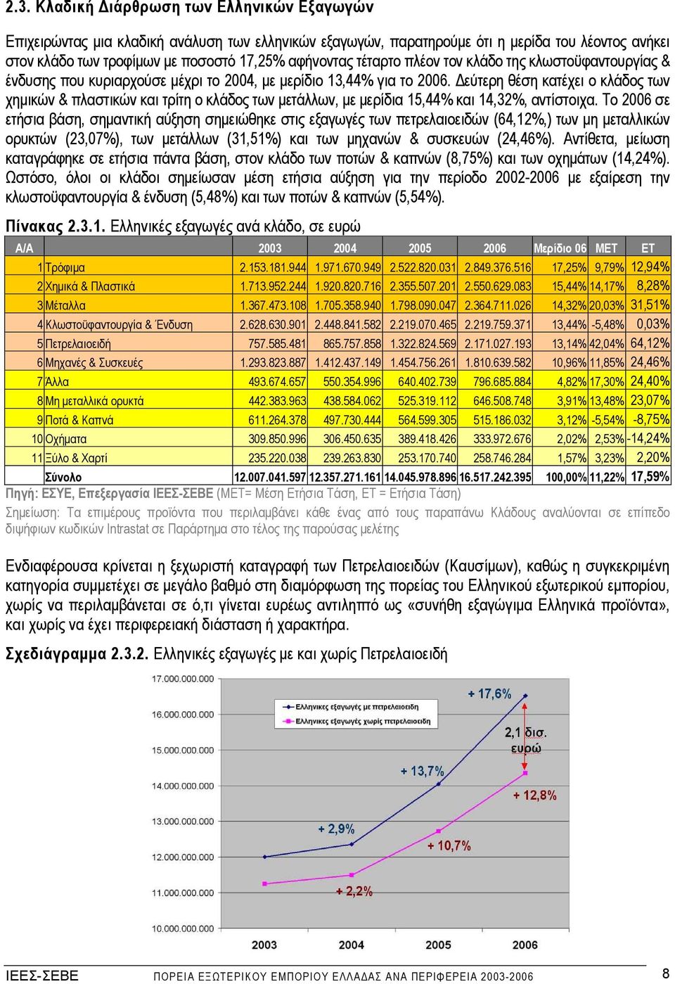 εύτερη θέση κατέχει ο κλάδος των χηµικών & πλαστικών και τρίτη ο κλάδος των µετάλλων, µε µερίδια 15,44% και 14,32%, αντίστοιχα.