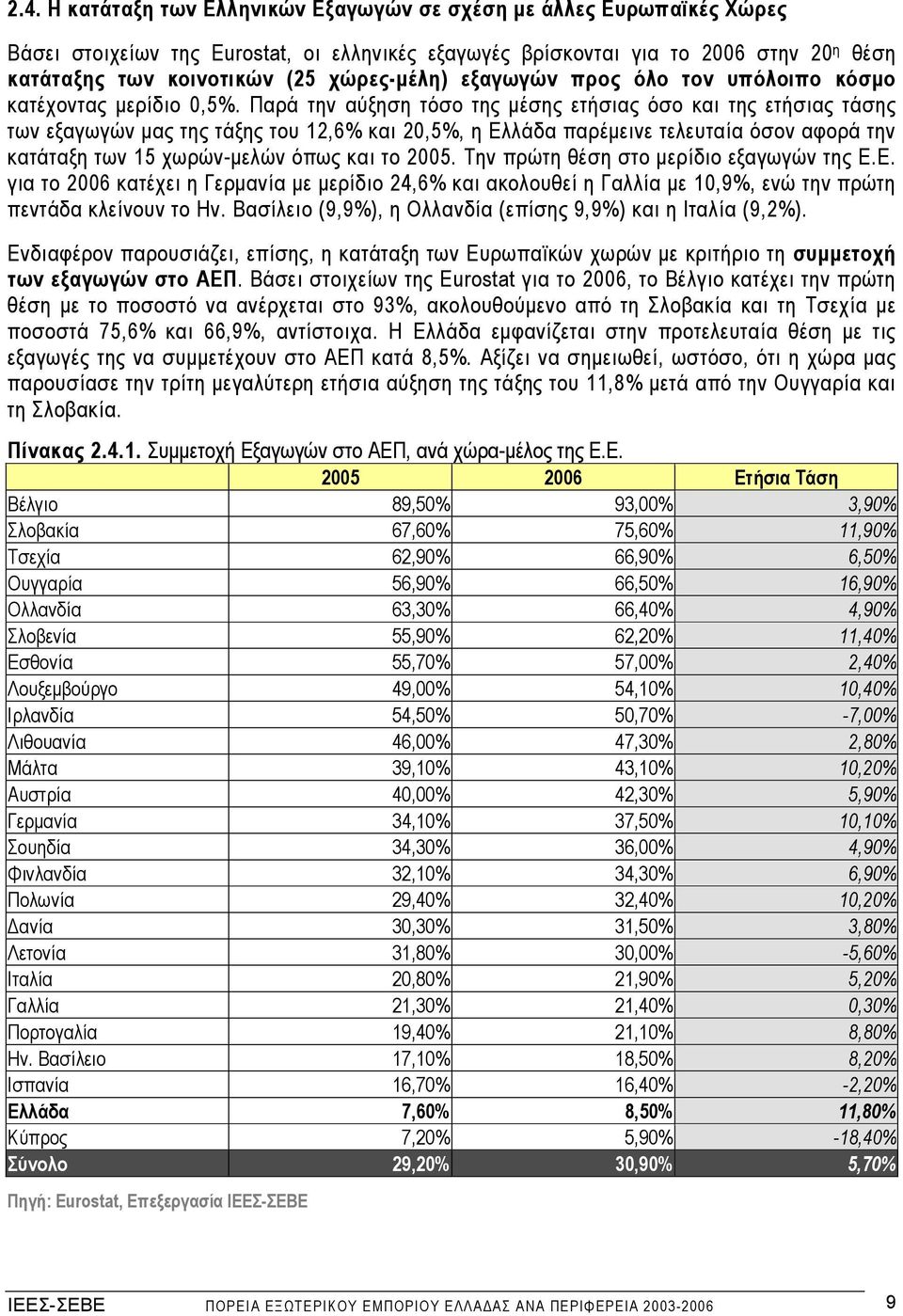 Παρά την αύξηση τόσο της µέσης ετήσιας όσο και της ετήσιας τάσης των εξαγωγών µας της τάξης του 12,6% και 20,5%, η Ελλάδα παρέµεινε τελευταία όσον αφορά την κατάταξη των 15 χωρών-µελών όπως και το