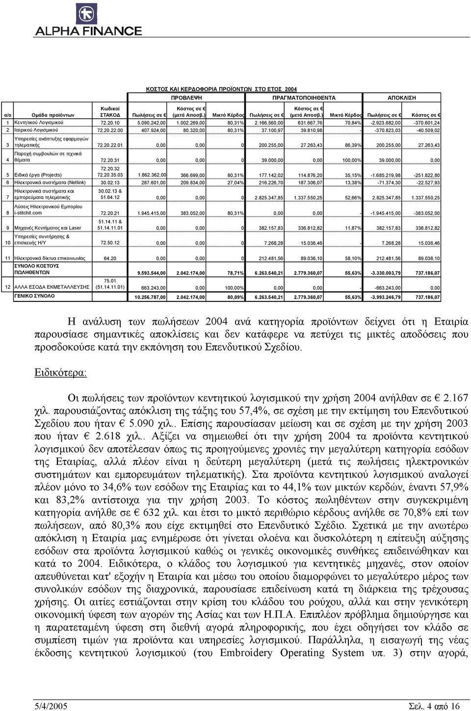 509,02 3 4 Υπηρεσίες ανάπτυξης εφαρµογών τηλεµατικής 72.20.22.01 0,00 0,00 0 200.255,00 27.263,43 86,39% 200.255,00 27.263,43 Παροχή συµβουλών σε τεχνικά θέµατα 72.20.31 0,00 0,00 0 39.