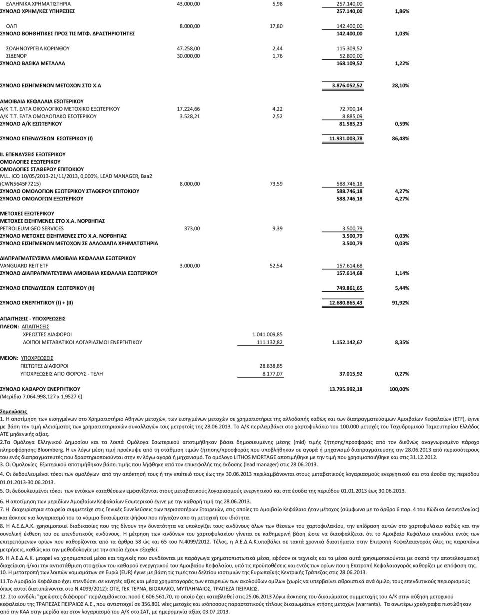 052,52 28,10% ΑΜΟΙΒΑΙΑ ΚΕΦΑΛΑΙΑ ΕΣΩΤΕΡΙΚΟΥ Α/Κ T.T. EΛTA ΟΙΚΟΛΟΓΙΚΟ ΜΕΤΟΧΙΚΟ ΕΞΩΤΕΡΙΚΟΥ 17.224,66 4,22 72.700,14 Α/Κ T.T. EΛTA ΟΜΟΛΟΓΙΑΚΟ ΕΣΩΤΕΡΙΚΟΥ 3.528,21 2,52 8.885,09 ΣΥΝΟΛΟ Α/Κ ΕΣΩΤΕΡΙΚΟΥ 81.