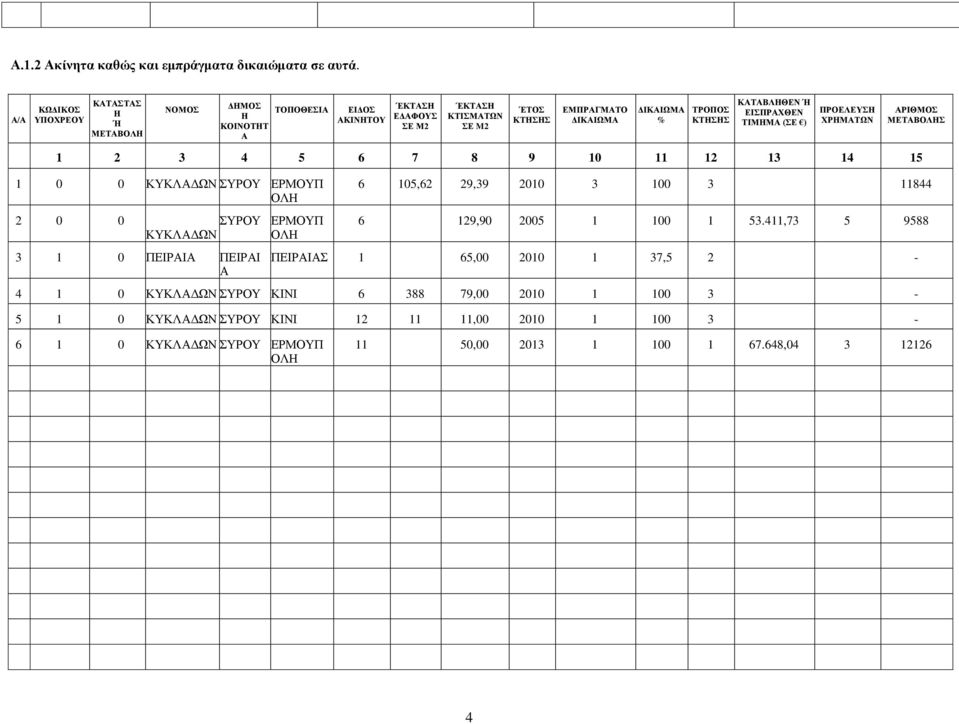 ΤΡΟΠΟΣ ΚΤΗΣΗΣ ΚΑΤΑΒΛΗΘΕΝ Ή ΕΙΣΠΡΑΧΘΕΝ ΤΙΜΗΜΑ (ΣΕ ) ΠΡΟΕΛΕΥΣΗ ΧΡΗΜΑΤΩΝ 1 2 3 4 5 6 7 8 9 10 11 12 13 14 15 ΑΡΙΘΜΟΣ ΜΕΤΑΒΟΛΗΣ 1 0 0 ΚΥΚΛΑΔΩΝ ΣΥΡΟΥ ΕΡΜΟΥΠ ΟΛΗ 2 0 0 ΣΥΡΟΥ ΕΡΜΟΥΠ