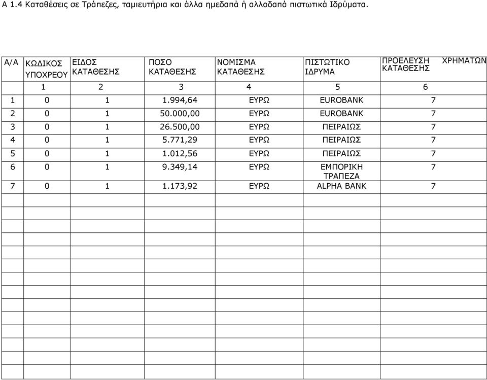 6 1 0 1 1.994,64 ΔΟΩ EUROBANK 7 2 0 1 50.000,00 ΔΟΩ EUROBANK 7 3 0 1 26.500,00 ΔΟΩ ΞΔΗΟΑΗΩΠ 7 4 0 1 5.