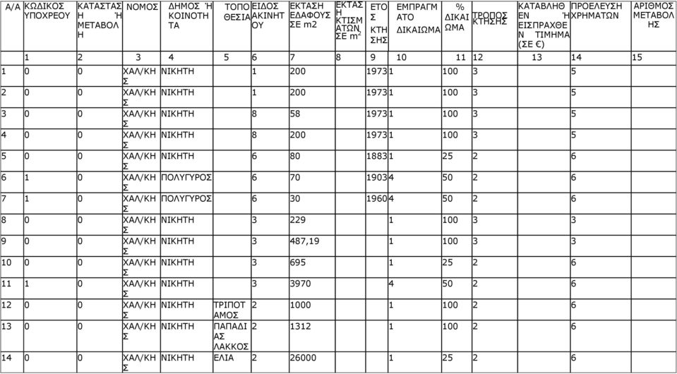 ΣΑΙ/ΘΖ ΛΗΘΖΡΖ 8 200 1973 1 100 3 5 5 0 0 ΣΑΙ/ΘΖ ΛΗΘΖΡΖ 6 80 1883 1 25 2 6 6 1 0 ΣΑΙ/ΘΖ ΞΝΙΓΟΝ 6 70 1903 4 50 2 6 7 1 0 ΣΑΙ/ΘΖ ΞΝΙΓΟΝ 6 30 1960 4 50 2 6 8 0 0 ΣΑΙ/ΘΖ ΛΗΘΖΡΖ 3 229 1 100 3 3 9 0 0