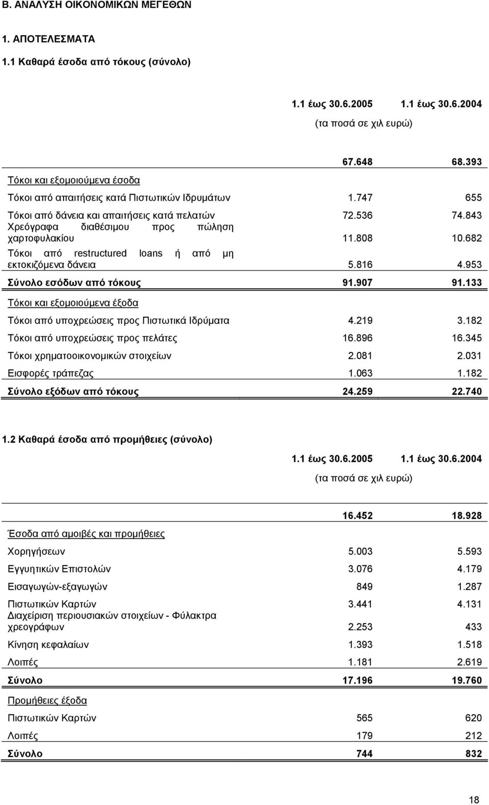 808 10.682 Τόκοι από restructured loans ή από µη εκτοκιζόµενα δάνεια 5.816 4.953 Σύνολο εσόδων από τόκους 91.907 91.133 Τόκοι και εξοµοιούµενα έξοδα Τόκοι από υποχρεώσεις προς Πιστωτικά Ιδρύµατα 4.