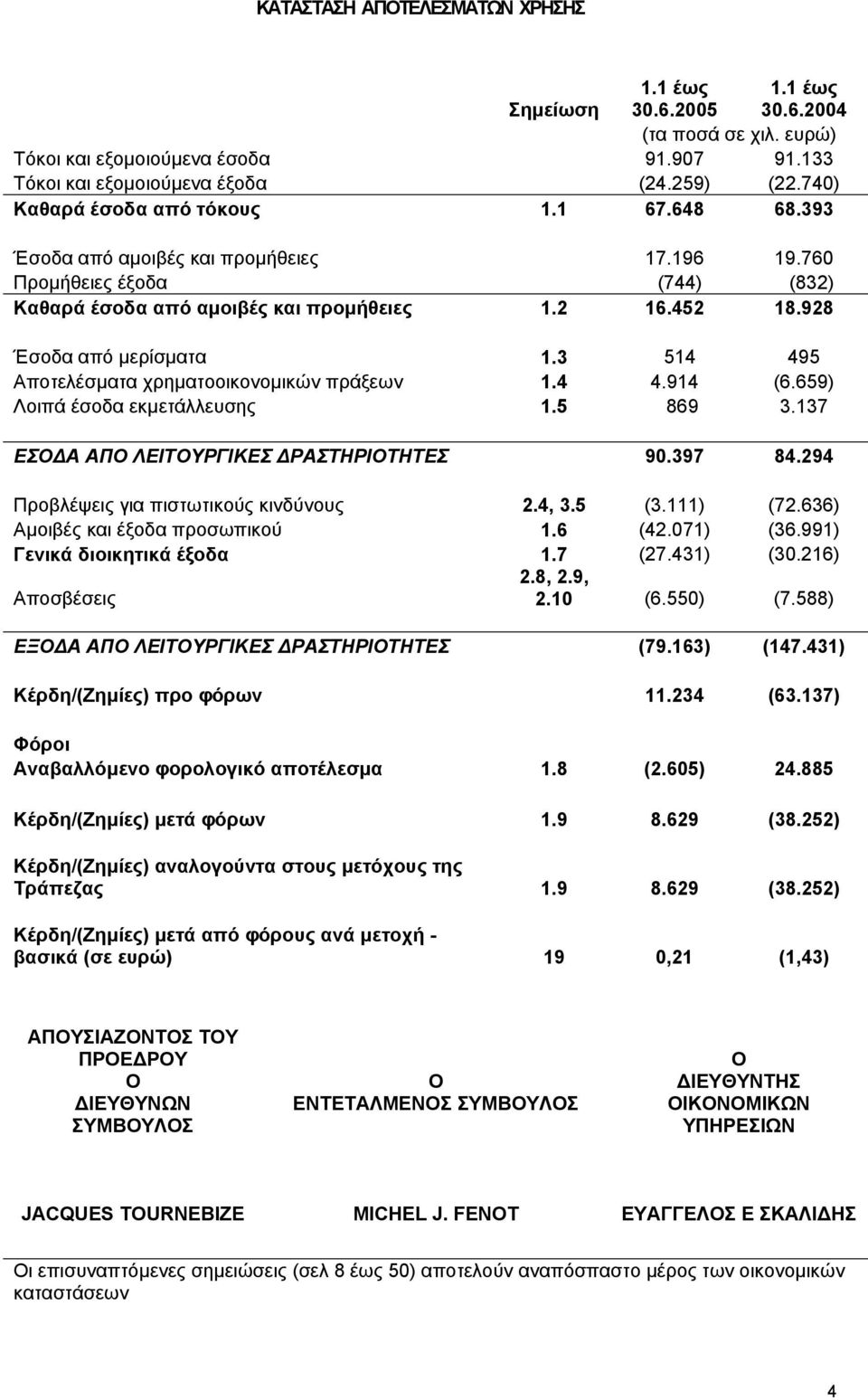 3 514 495 Αποτελέσµατα χρηµατοοικονοµικών πράξεων 1.4 4.914 (6.659) Λοιπά έσοδα εκµετάλλευσης 1.5 869 3.137 ΕΣΟ Α ΑΠΟ ΛΕΙΤΟΥΡΓΙΚΕΣ ΡΑΣΤΗΡΙΟΤΗΤΕΣ 90.397 84.294 Προβλέψεις για πιστωτικούς κινδύνους 2.