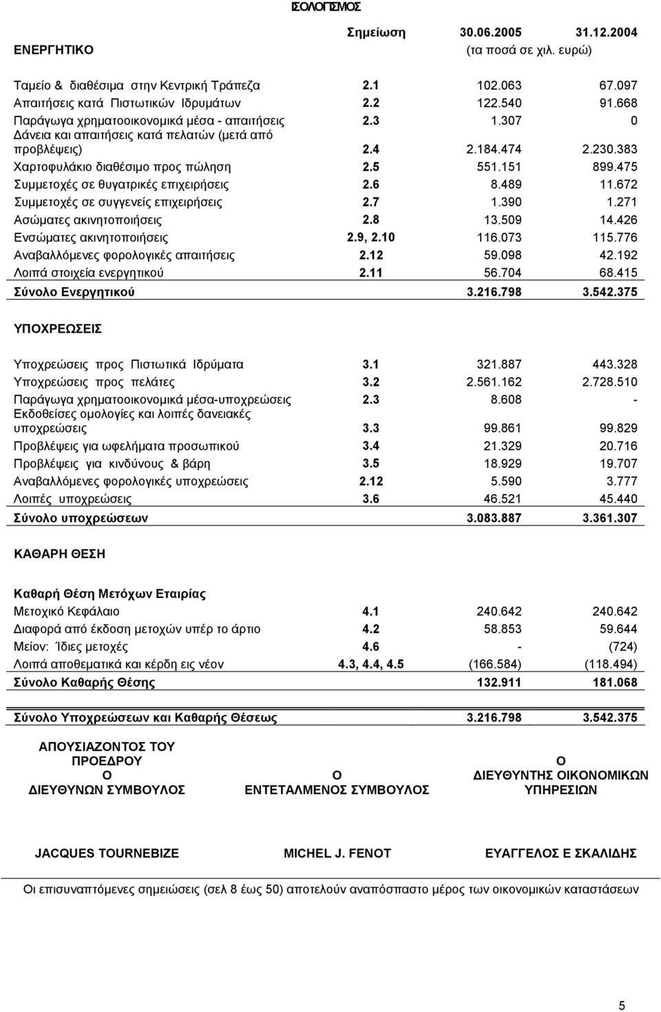 475 Συµµετοχές σε θυγατρικές επιχειρήσεις 2.6 8.489 11.672 Συµµετοχές σε συγγενείς επιχειρήσεις 2.7 1.390 1.271 Ασώµατες ακινητοποιήσεις 2.8 13.509 14.426 Ενσώµατες ακινητοποιήσεις 2.9, 2.10 116.