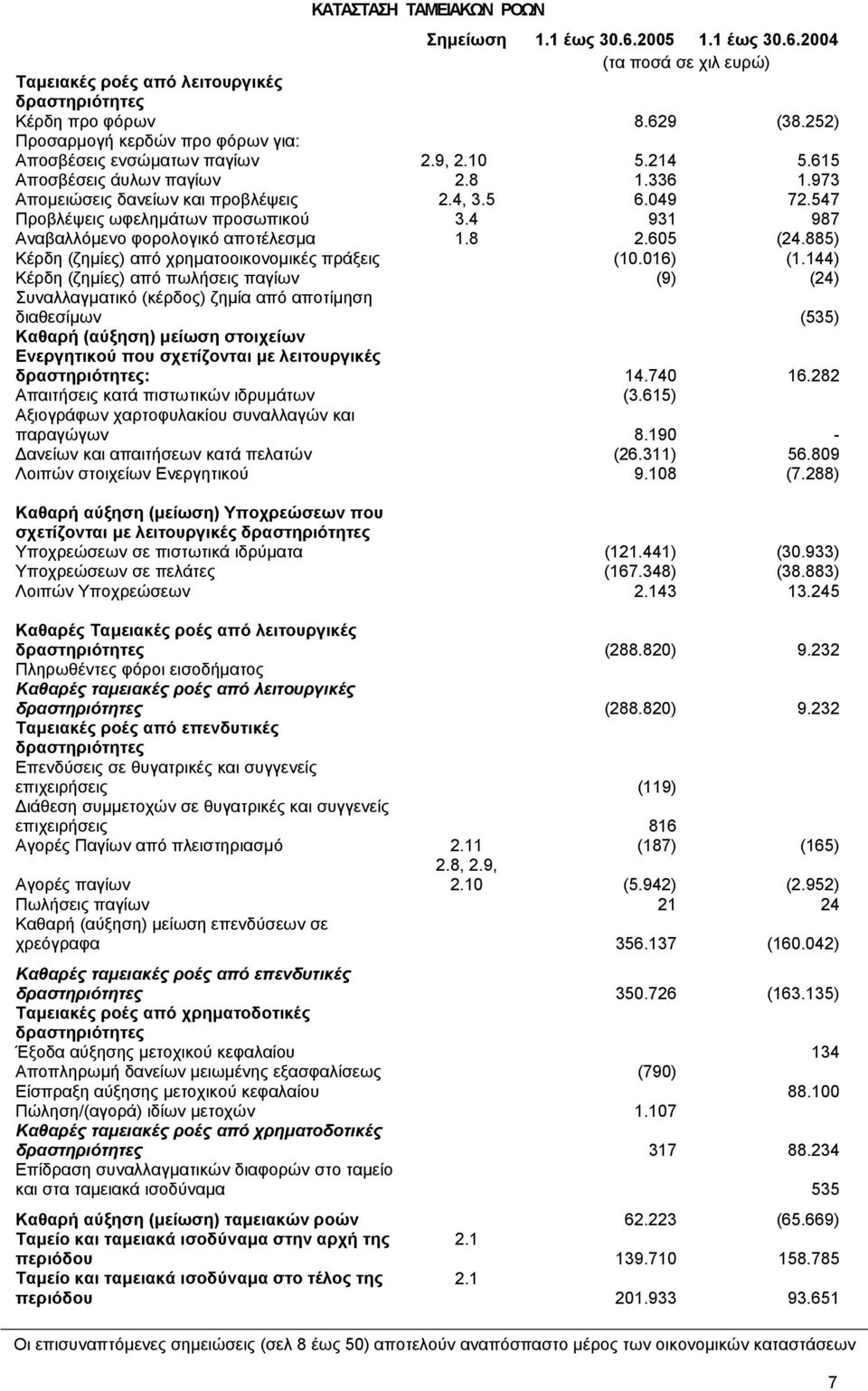 547 Προβλέψεις ωφεληµάτων προσωπικού 3.4 931 987 Αναβαλλόµενο φορολογικό αποτέλεσµα 1.8 2.605 (24.885) Κέρδη (ζηµίες) από χρηµατοοικονοµικές πράξεις (10.016) (1.