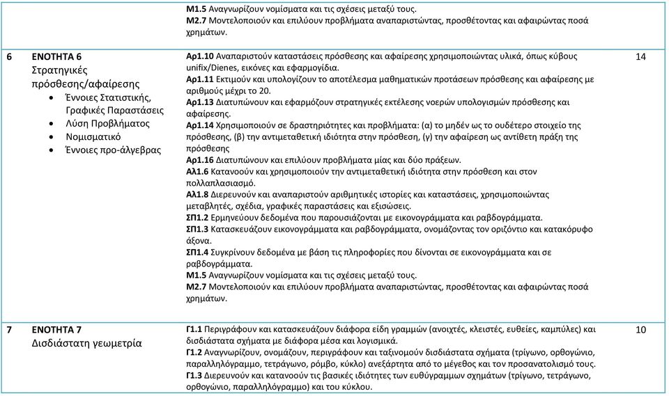 πρόςκεςθσ Αλ1. Κατανοοφν και χρθςιμοποιοφν τθν αντιμετακετικι ιδιότθτα ςτθν πρόςκεςθ και ςτον πολλαπλαςιαςμό. Αλ1.8 Διερευνοφν και αναπαριςτοφν αρικμθτικζσ ιςτορίεσ και καταςτάςεισ, χρθςιμοποιϊντασ μεταβλθτζσ, ςχζδια, γραφικζσ παραςτάςεισ και εξιςϊςεισ.