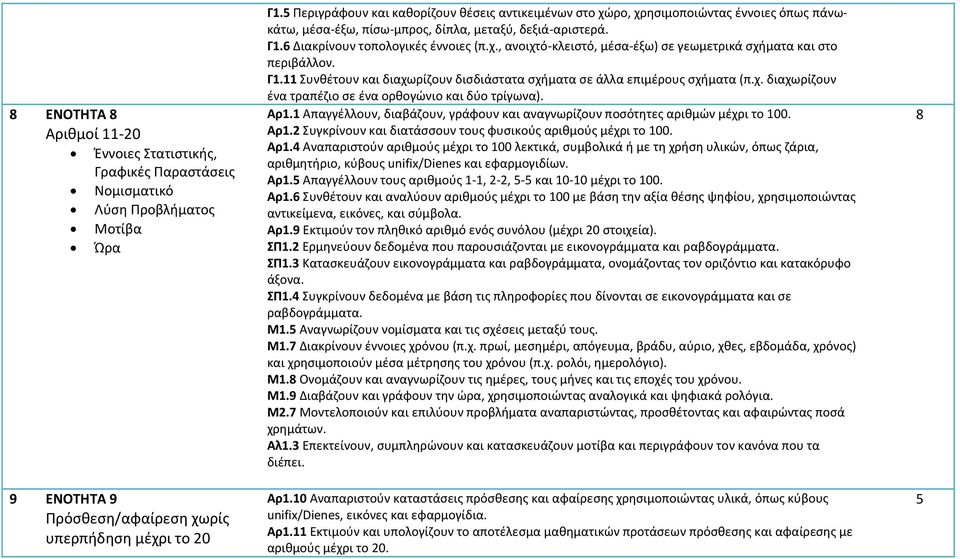 Γ1.11 υνκζτουν και διαχωρίηουν διςδιάςτατα ςχιματα ςε άλλα επιμζρουσ ςχιματα (π.χ. διαχωρίηουν ζνα τραπζηιο ςε ζνα ορκογϊνιο και δφο τρίγωνα). Αρ1.