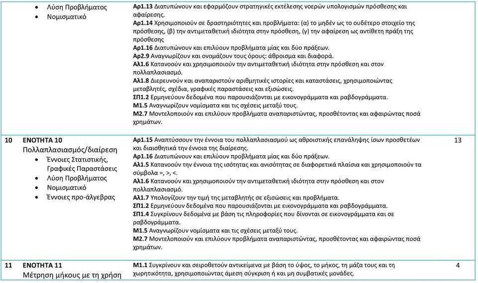 14 Χρθςιμοποιοφν ςε δραςτθριότθτεσ και προβλιματα: (α) το μθδζν ωσ το ουδζτερο ςτοιχείο τθσ πρόςκεςθσ, (β) τθν αντιμετακετικι ιδιότθτα ςτθν πρόςκεςθ, (γ) τθν αφαίρεςθ ωσ αντίκετθ πράξθ τθσ πρόςκεςθσ