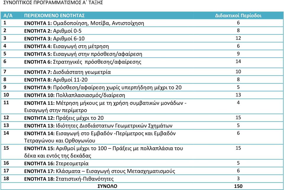 Πρόςκεςθ/αφαίρεςθ χωρίσ υπερπιδθςθ μζχρι το 20 5 10 ΕΝΟΣΗΣΑ 10: Πολλαπλαςιαςμόσ/διαίρεςθ 13 11 ΕΝΟΣΗΣΑ 11: Μζτρθςθ μικουσ με τθ χριςθ ςυμβατικϊν μονάδων - 4 Ειςαγωγι ςτθν περίμετρο 12 ΕΝΟΣΗΣΑ 12: