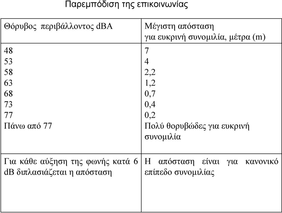 Μέγιστη απόσταση για ευκρινή συνοµιλία, µέτρα (m) 7 4 2,2 1,2 0,7 0,4 0,2