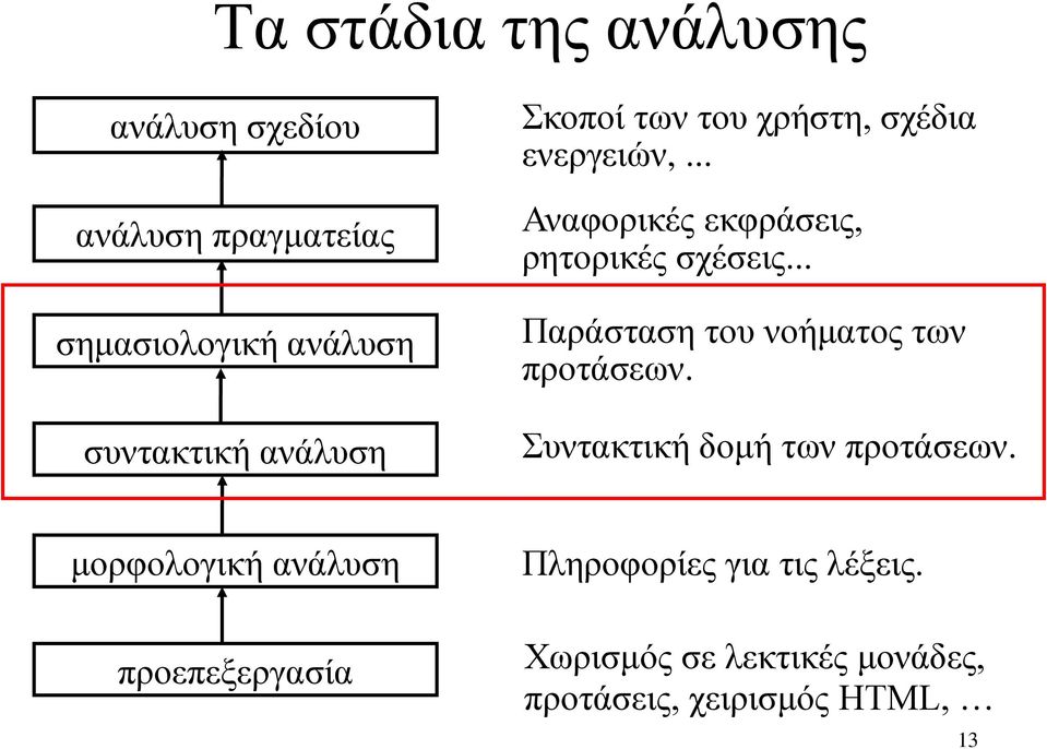 .. Παράσταση του νοήματος των προτάσεων. Συντακτική δομή των προτάσεων.