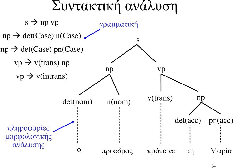 v(intrans) np vp det(nom) n(nom) v(trans) np πληροφορίες