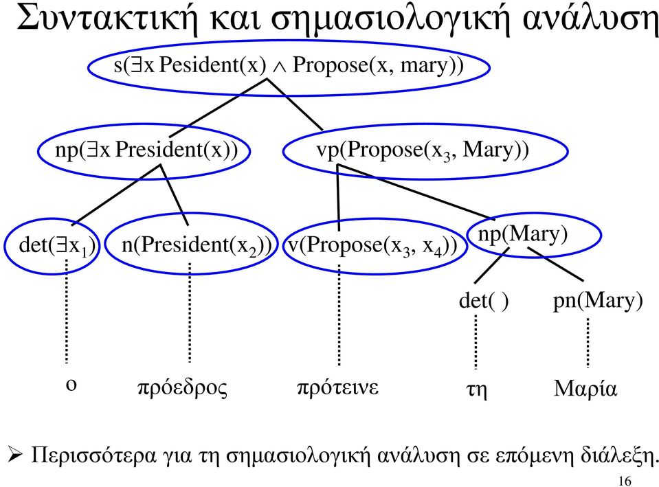n(president(x 2 )) v(propose(x 3, x 4 )) np(mary) det( ) pn(mary) ο