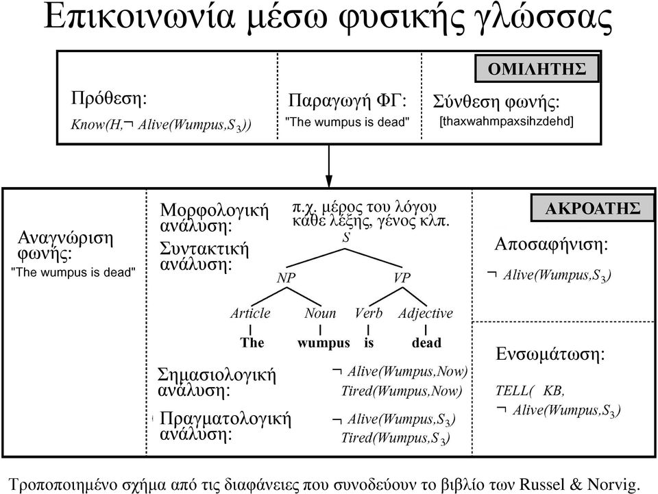 μέρος του λόγου κάθε λέξης, γένος κλπ.