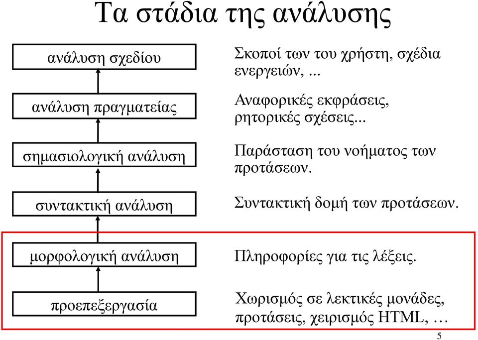 .. Παράσταση του νοήματος των προτάσεων. Συντακτική δομή των προτάσεων.