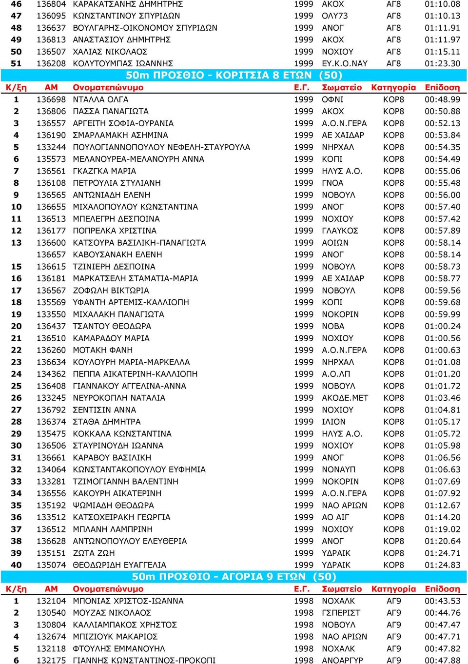 30 50m ΠΡΟΣΘΙΟ - ΚΟΡΙΤΣΙΑ 8 ΕΤΩΝ (50) 1 136698 ΝΤΑΛΛΑ ΟΛΓΑ 1999 ΟΦΝΙ ΚΟΡ8 00:48.99 2 136806 ΠΑΣΣΑ ΠΑΝΑΓΙΩΤΑ 1999 ΑΚΟΧ ΚΟΡ8 00:50.88 3 136557 ΑΡΓΕΙΤΗ ΣΟΦΙΑ-ΟΥΡΑΝΙΑ 1999 Α.Ο.Ν.ΓΕΡΑ ΚΟΡ8 00:52.