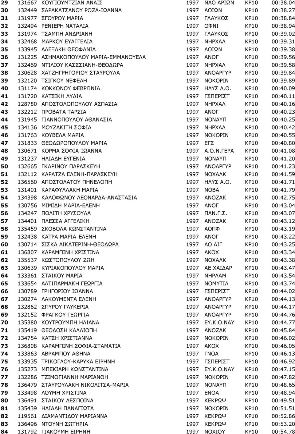 31 35 133945 ΑΛΕΞΑΚΗ ΘΕΟΦΑΝΙΑ 1997 ΑΟΙΩΝ ΚΡ10 00:39.38 36 131225 ΑΣΗΜΑΚΟΠΟΥΛΟΥ ΜΑΡΙΑ-ΕΜΜΑΝΟΥΕΛΑ 1997 ΑΝΟΓ ΚΡ10 00:39.56 37 132469 ΝΤΙΛΙΟΥ ΚΑΣΣΣΙΑΝΗ-ΘΕΟ ΩΡΑ 1997 ΝΗΡΧΑΛ ΚΡ10 00:39.