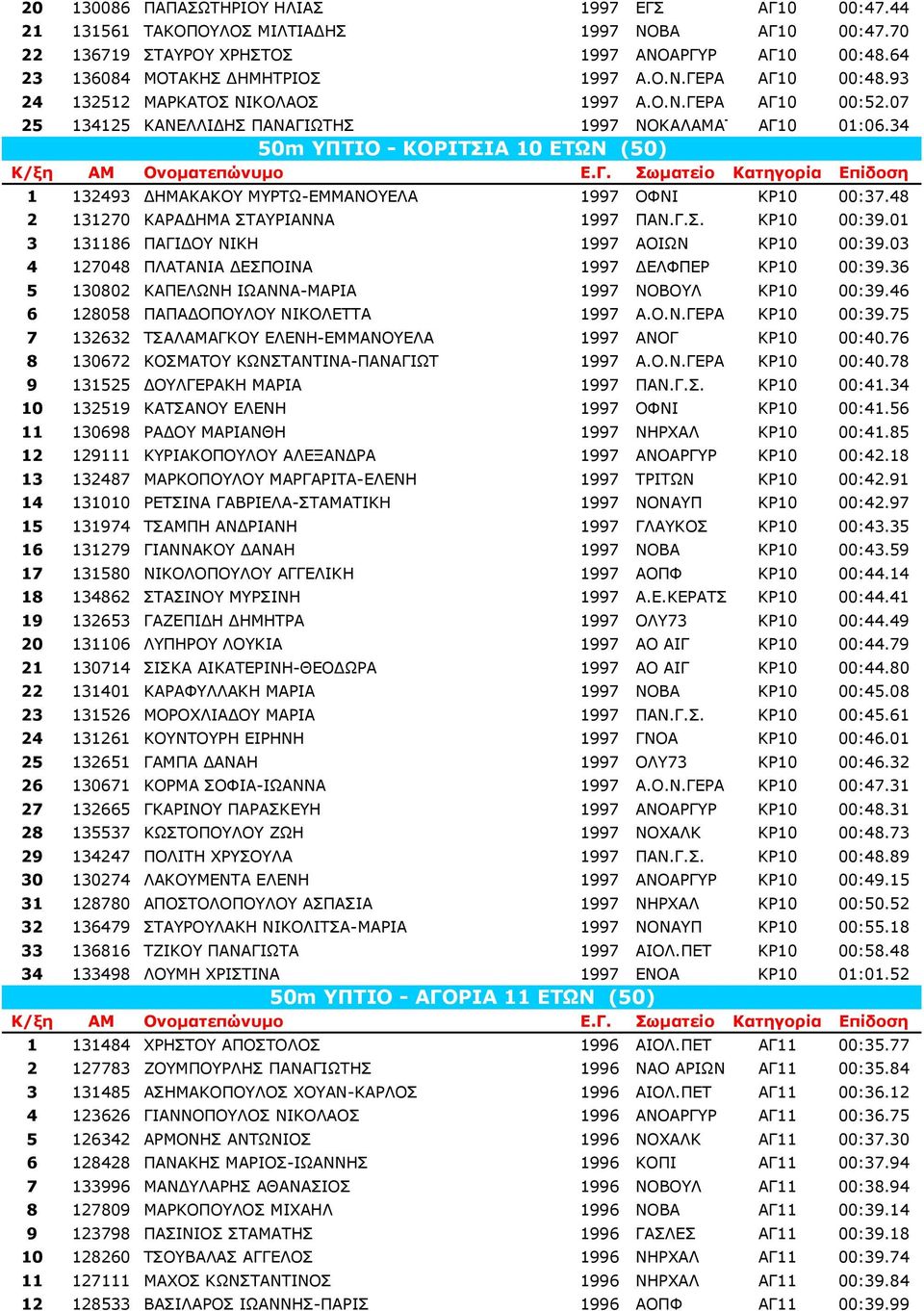 34 50m ΥΠΤΙΟ - ΚΟΡΙΤΣΙΑ 10 ΕΤΩΝ (50) 1 132493 ΗΜΑΚΑΚΟΥ ΜΥΡΤΩ-ΕΜΜΑΝΟΥΕΛΑ 1997 ΟΦΝΙ ΚΡ10 00:37.48 2 131270 ΚΑΡΑ ΗΜΑ ΣΤΑΥΡΙΑΝΝΑ 1997 ΠΑΝ.Γ.Σ. ΚΡ10 00:39.01 3 131186 ΠΑΓΙ ΟΥ ΝΙΚΗ 1997 ΑΟΙΩΝ ΚΡ10 00:39.