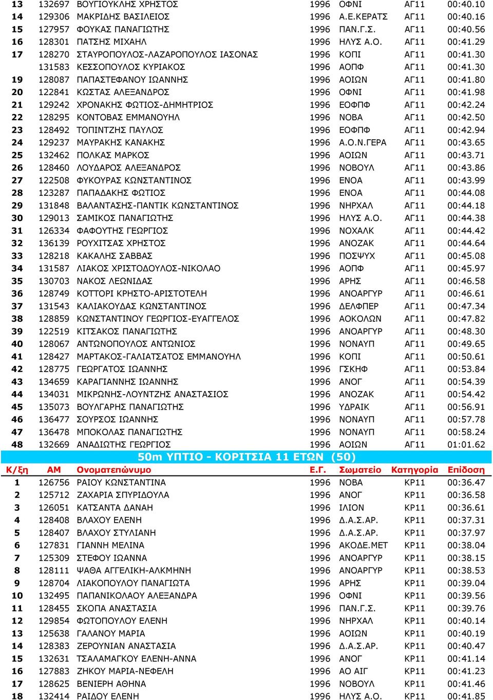 80 20 122841 ΚΩΣΤΑΣ ΑΛΕΞΑΝ ΡΟΣ 1996 ΟΦΝΙ ΑΓ11 00:41.98 21 129242 ΧΡΟΝΑΚΗΣ ΦΩΤΙΟΣ- ΗΜΗΤΡΙΟΣ 1996 ΕΟΦΠΦ ΑΓ11 00:42.24 22 128295 ΚΟΝΤΟΒΑΣ ΕΜΜΑΝΟΥΗΛ 1996 ΝΟΒΑ ΑΓ11 00:42.