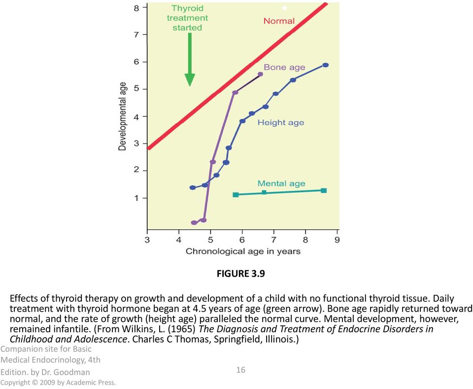 Bone age rapidly returned toward normal, and the rate of growth (height age) paralleled the normal curve. Mental development, however, remained infantile.