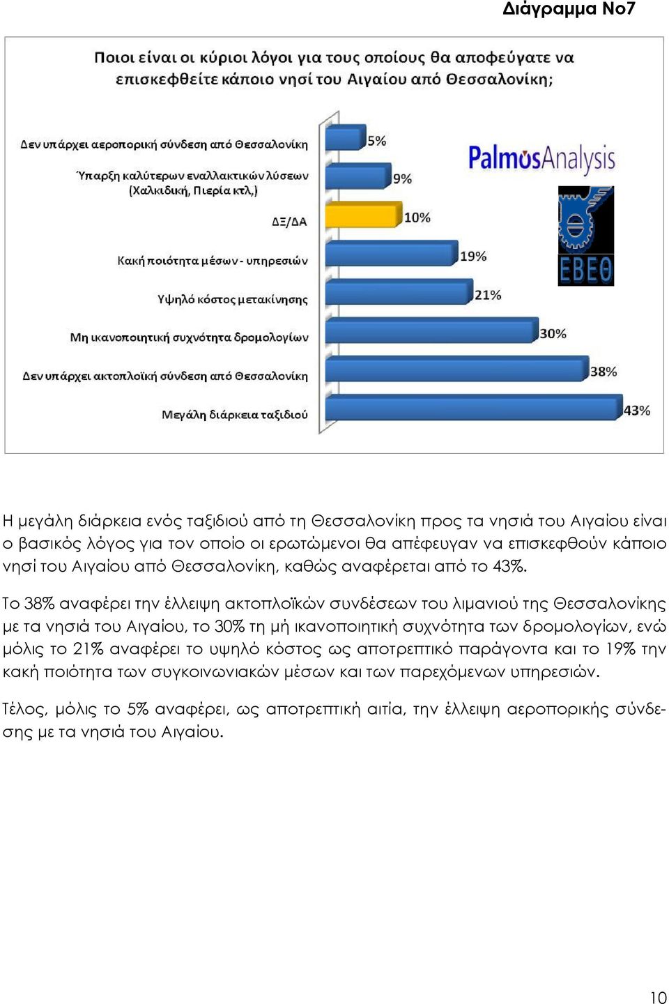 Το 38% αναφέρει την έλλειψη ακτοπλοϊκών συνδέσεων του λιμανιού της Θεσσαλονίκης με τα νησιά του Αιγαίου, το 30% τη μή ικανοποιητική συχνότητα των δρομολογίων, ενώ