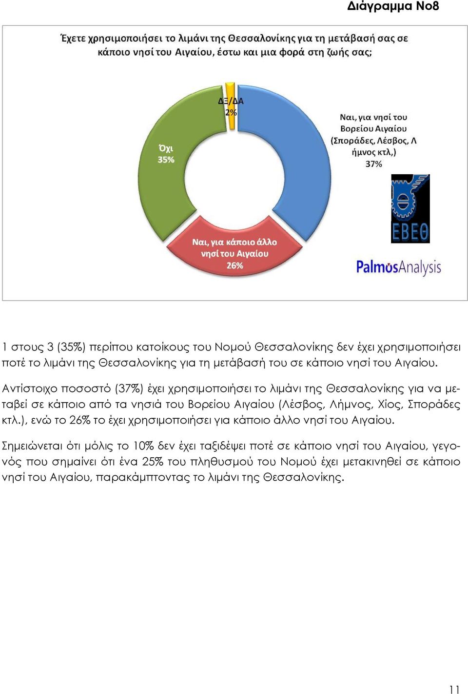 Αντίστοιχο ποσοστό (37%) έχει χρησιμοποιήσει το λιμάνι της Θεσσαλονίκης για να μεταβεί σε κάποιο από τα νησιά του Βορείου Αιγαίου (Λέσβος, Λήμνος, Χίος,