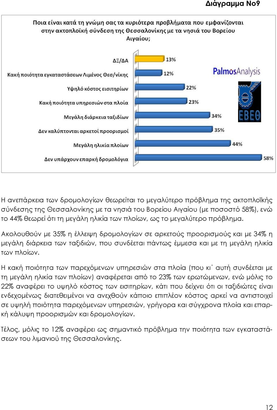 Ακολουθούν με 35% η έλλειψη δρομολογίων σε αρκετούς προορισμούς και με 34% η μεγάλη διάρκεια των ταξιδιών, που συνδέεται πάντως έμμεσα και με τη μεγάλη ηλικία των πλοίων.