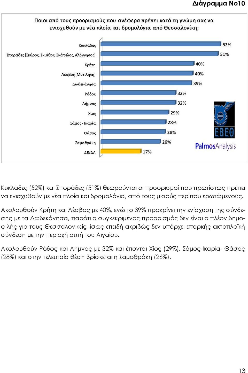 Ακολουθούν Κρήτη και Λέσβος με 40%, ενώ το 39% προκρίνει την ενίσχυση της σύνδεσης με τα Δωδεκάνησα, παρότι ο συγκεκριμένος προορισμός δεν είναι ο