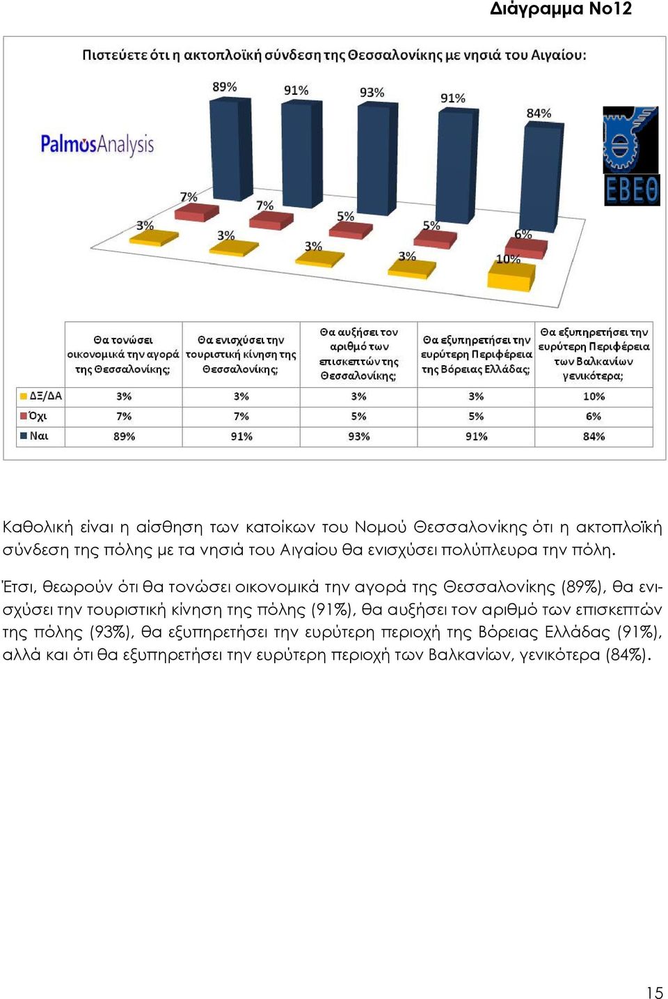 Έτσι, θεωρούν ότι θα τονώσει οικονομικά την αγορά της Θεσσαλονίκης (89%), θα ενισχύσει την τουριστική κίνηση της πόλης