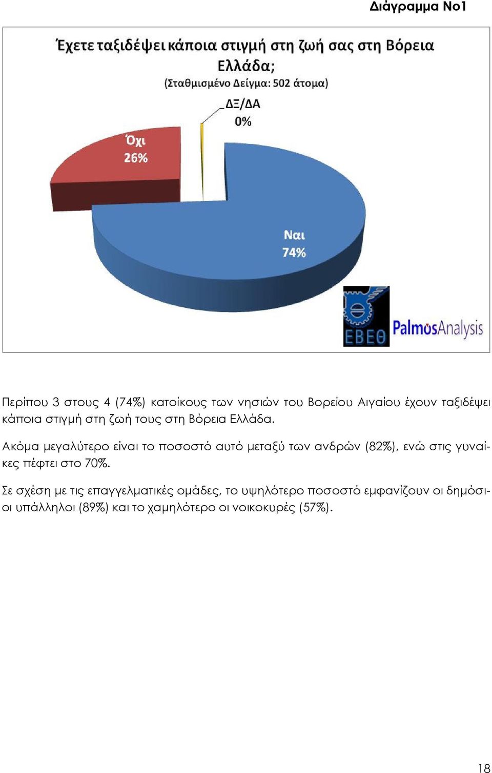 Ακόμα μεγαλύτερο είναι το ποσοστό αυτό μεταξύ των ανδρών (82%), ενώ στις γυναίκες πέφτει στο