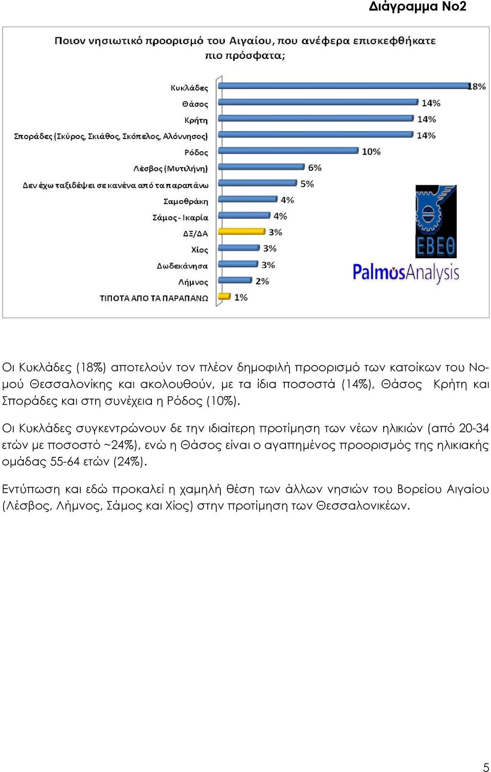 Οι Κυκλάδες συγκεντρώνουν δε την ιδιαίτερη προτίμηση των νέων ηλικιών (από 20-34 ετών με ποσοστό ~24%), ενώ η Θάσος είναι ο