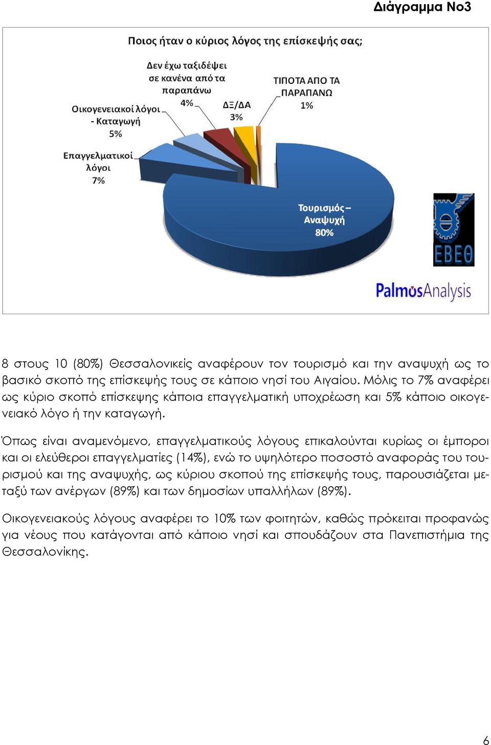 Όπως είναι αναμενόμενο, επαγγελματικούς λόγους επικαλούνται κυρίως οι έμποροι και οι ελεύθεροι επαγγελματίες (14%), ενώ το υψηλότερο ποσοστό αναφοράς του τουρισμού και της αναψυχής,