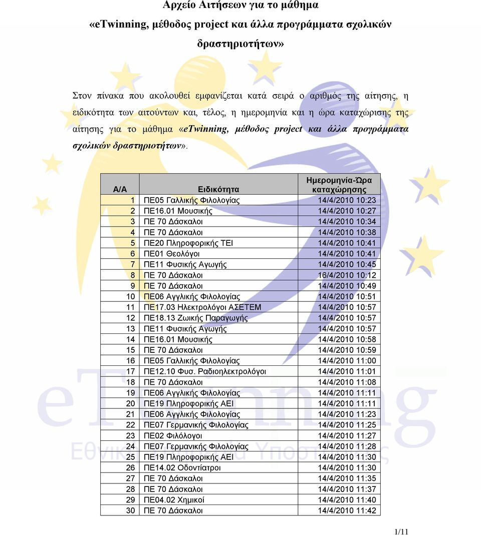 Α/Α 1 ΠΕ05 Γαλλικής Φιλολογίας 14/4/2010 10:23 2 ΠΕ16.