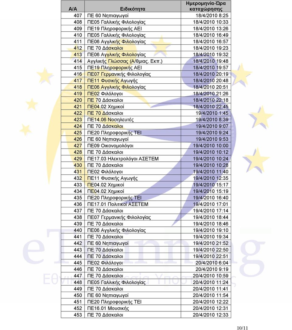 ) 18/4/2010 19:48 415 ΠΕ19 Πληροφορικής ΑΕΙ 18/4/2010 19:57 416 ΠΕ07 Γερμανικής Φιλολογίας 18/4/2010 20:19 417 ΠΕ11 Φυσικής Αγωγής 18/4/2010 20:48 418 ΠΕ06 Αγγλικής Φιλολογίας 18/4/2010 20:51 419