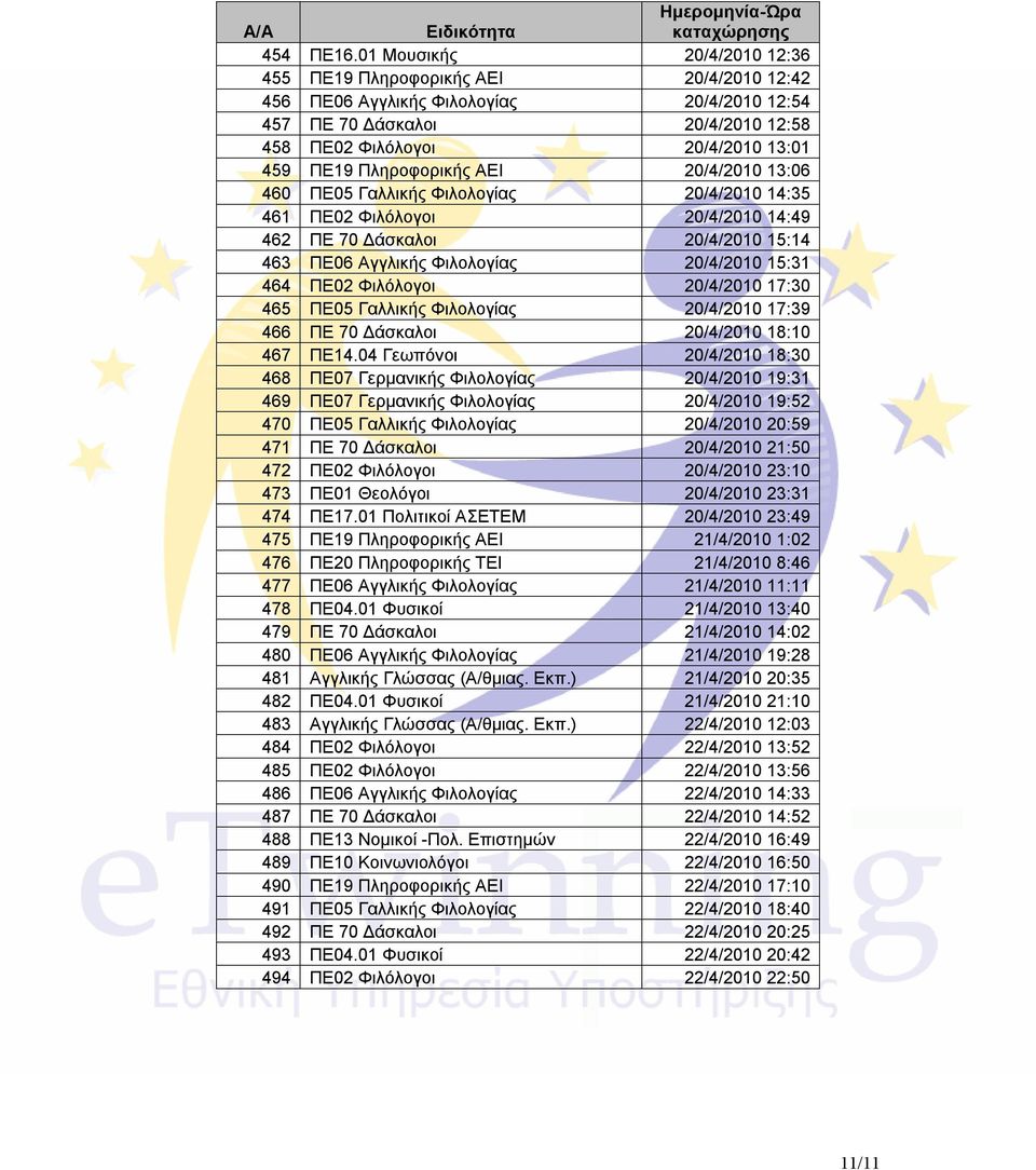 Πληροφορικής ΑΕΙ 20/4/2010 13:06 460 ΠΕ05 Γαλλικής Φιλολογίας 20/4/2010 14:35 461 ΠΕ02 Φιλόλογοι 20/4/2010 14:49 462 ΠΕ 70 Δάσκαλοι 20/4/2010 15:14 463 ΠΕ06 Αγγλικής Φιλολογίας 20/4/2010 15:31 464