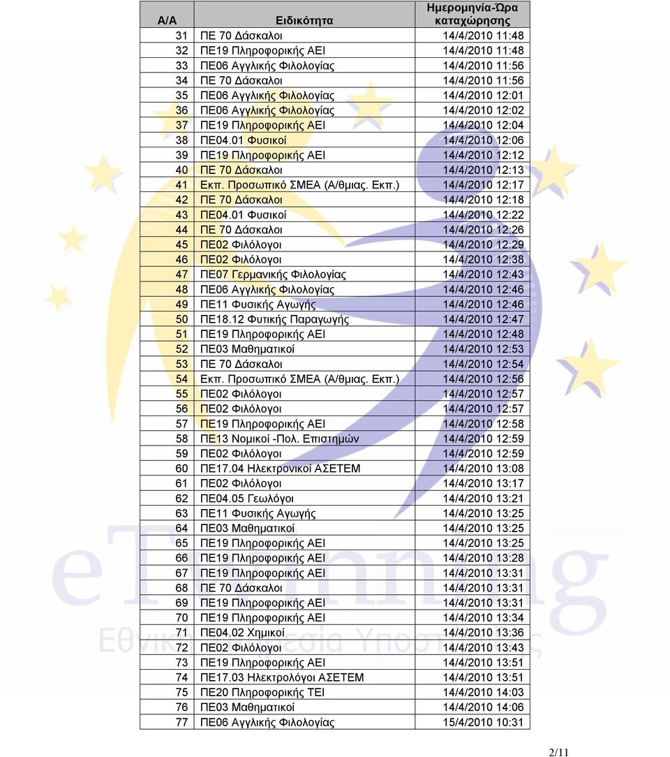 Προσωπικό ΣΜΕΑ (Α/θμιας. Εκπ.) 14/4/2010 12:17 42 ΠΕ 70 Δάσκαλοι 14/4/2010 12:18 43 ΠΕ04.