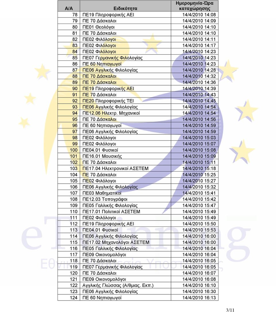 14/4/2010 14:32 89 ΠΕ 70 Δάσκαλοι 14/4/2010 14:36 90 ΠΕ19 Πληροφορικής ΑΕΙ 14/4/2010 14:39 91 ΠΕ 70 Δάσκαλοι 14/4/2010 14:43 92 ΠΕ20 Πληροφορικής ΤΕΙ 14/4/2010 14:45 93 ΠΕ06 Αγγλικής Φιλολογίας