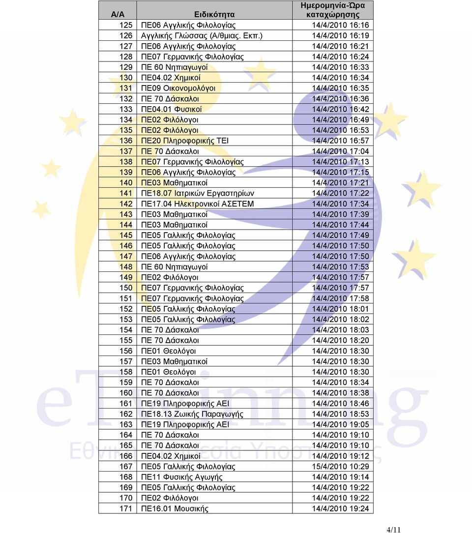 02 Χημικοί 14/4/2010 16:34 131 ΠΕ09 Οικονομολόγοι 14/4/2010 16:35 132 ΠΕ 70 Δάσκαλοι 14/4/2010 16:36 133 ΠΕ04.