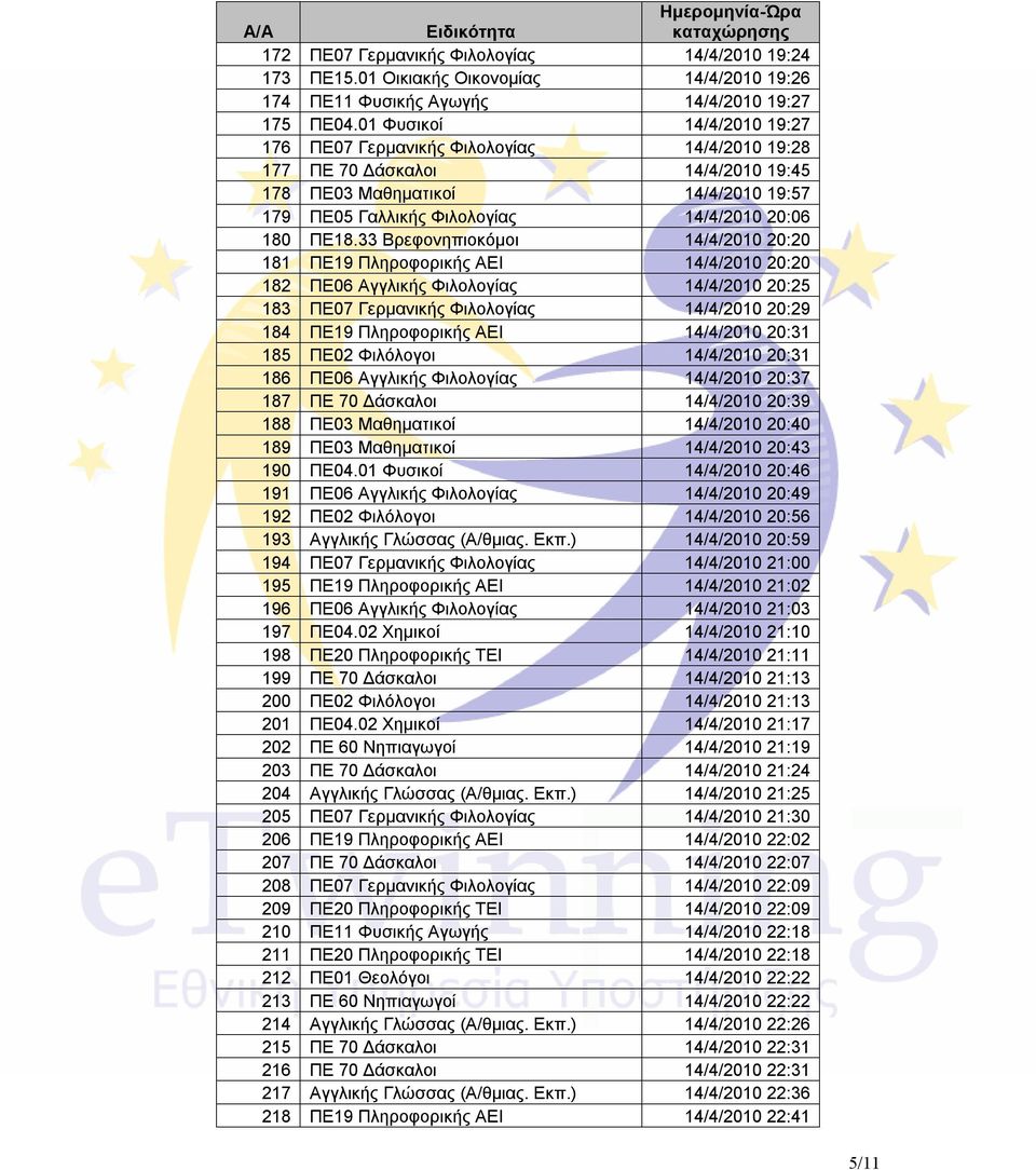 33 Βρεφονηπιοκόμοι 14/4/2010 20:20 181 ΠΕ19 Πληροφορικής ΑΕΙ 14/4/2010 20:20 182 ΠΕ06 Αγγλικής Φιλολογίας 14/4/2010 20:25 183 ΠΕ07 Γερμανικής Φιλολογίας 14/4/2010 20:29 184 ΠΕ19 Πληροφορικής ΑΕΙ