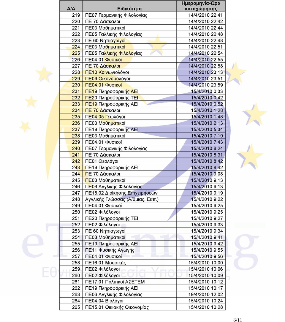 01 Φυσικοί 14/4/2010 22:55 227 ΠΕ 70 Δάσκαλοι 14/4/2010 22:58 228 ΠΕ10 Κοινωνιολόγοι 14/4/2010 23:13 229 ΠΕ09 Οικονομολόγοι 14/4/2010 23:51 230 ΠΕ04.