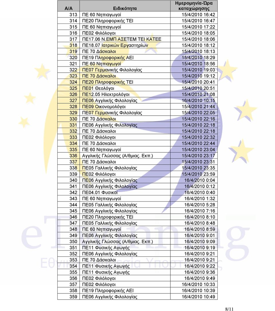 07 Ιατρικών Εργαστηρίων 15/4/2010 18:12 319 ΠΕ 70 Δάσκαλοι 15/4/2010 18:13 320 ΠΕ19 Πληροφορικής ΑΕΙ 15/4/2010 18:29 321 ΠΕ 60 Νηπιαγωγοί 15/4/2010 18:56 322 ΠΕ07 Γερμανικής Φιλολογίας 15/4/2010