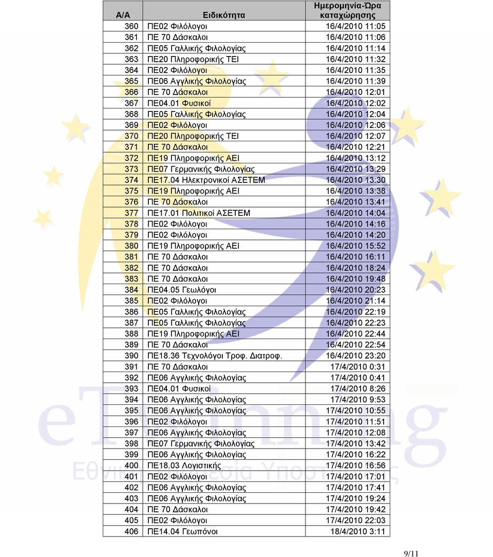01 Φυσικοί 16/4/2010 12:02 368 ΠΕ05 Γαλλικής Φιλολογίας 16/4/2010 12:04 369 ΠΕ02 Φιλόλογοι 16/4/2010 12:06 370 ΠΕ20 Πληροφορικής ΤΕΙ 16/4/2010 12:07 371 ΠΕ 70 Δάσκαλοι 16/4/2010 12:21 372 ΠΕ19