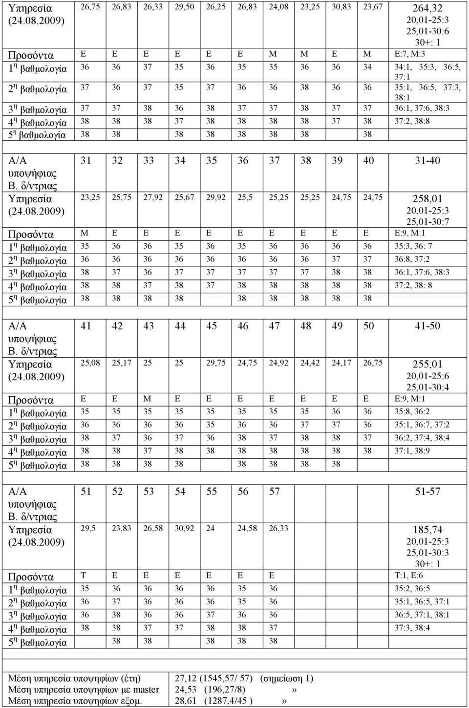 η βαθμολογία 37 36 37 35 37 36 36 38 36 36 35:1, 36:5, 37:3, 38:1 3 η βαθμολογία 37 37 38 36 38 37 37 38 37 37 36:1, 37:6, 38:3 4 η βαθμολογία 38 38 38 37 38 38 38 38 37 38 37:2, 38:8 5 η βαθμολογία