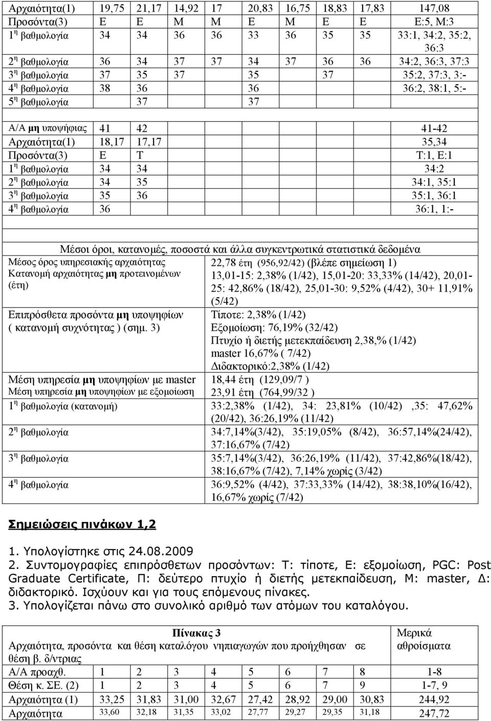 Ε Τ Τ:1, Ε:1 1 η βαθμολογία 34 34 34:2 2 η βαθμολογία 34 35 34:1, 35:1 3 η βαθμολογία 35 36 35:1, 36:1 4 η βαθμολογία 36 36:1, 1:- Μέσοι όροι, κατανομές, ποσοστά και άλλα συγκεντρωτικά στατιστικά