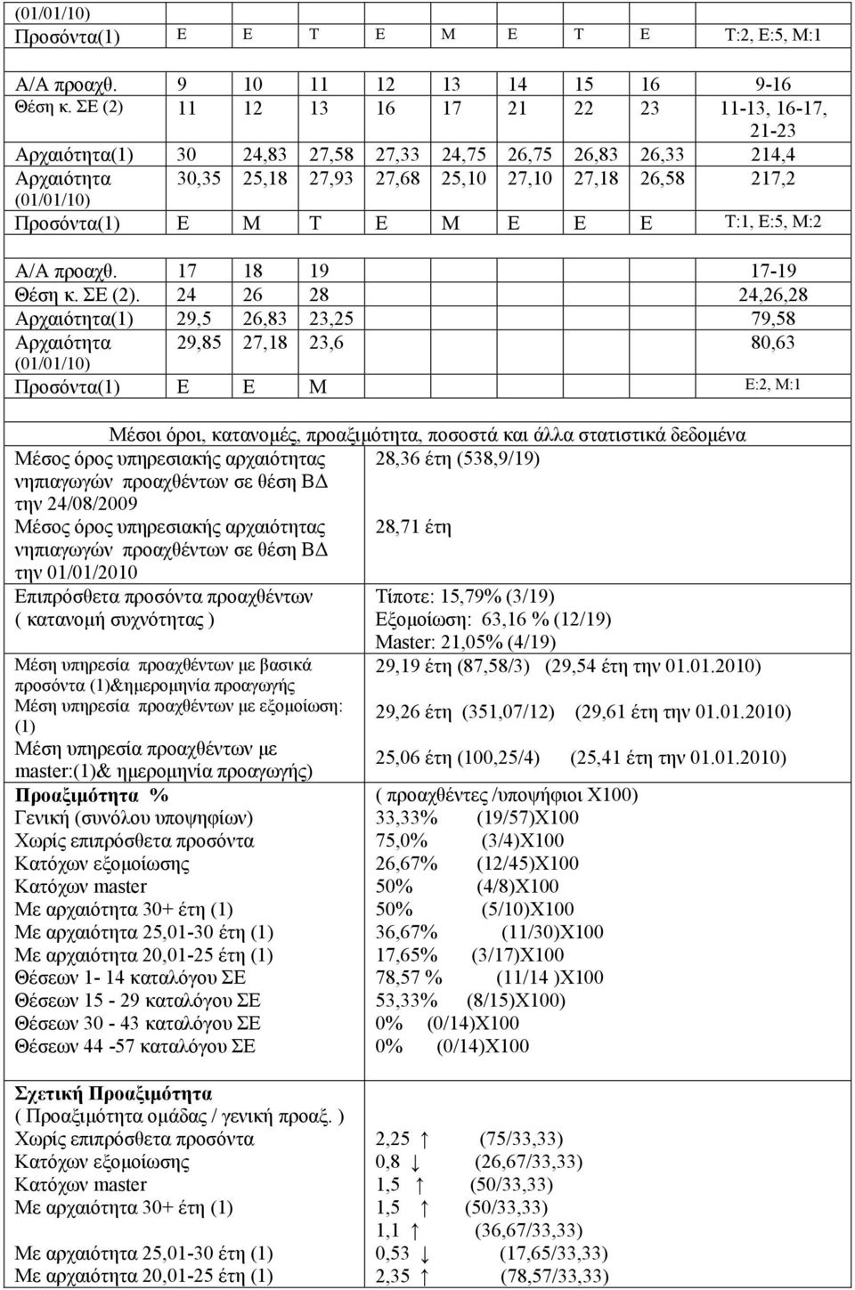 Μ Τ Ε Μ Ε Ε Ε Τ:1, Ε:5, Μ:2 Α/Α προαχθ. 17 18 19 17-19 Θέση κ. ΣΕ (2).