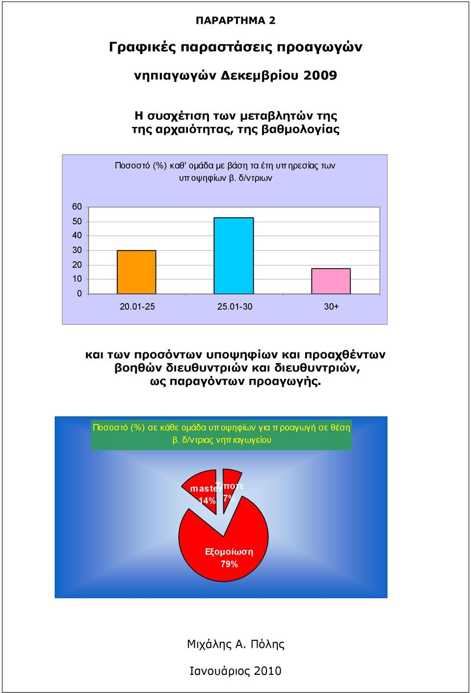 1-3 3+ και των προσόντων υποψηφίων και προαχθέντων βοηθών διευθυντριών και διευθυντριών, ως παραγόντων προαγωγής.